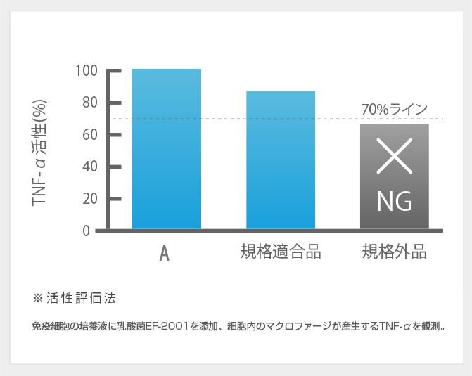 活性評価比較テストの表
